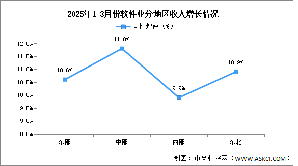 2025年1-3月中国软件业务收入及分地区运行情况分析（图）