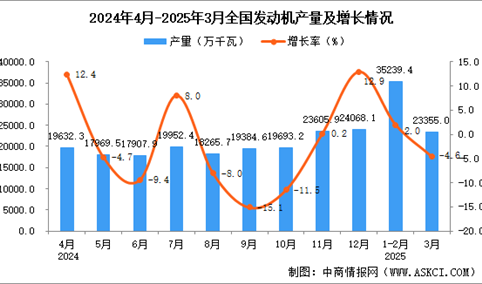 2025年3月全国发动机产量数据统计分析