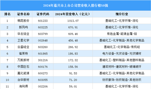 2024年嘉兴市上市公司营业收入排行榜（附榜单）