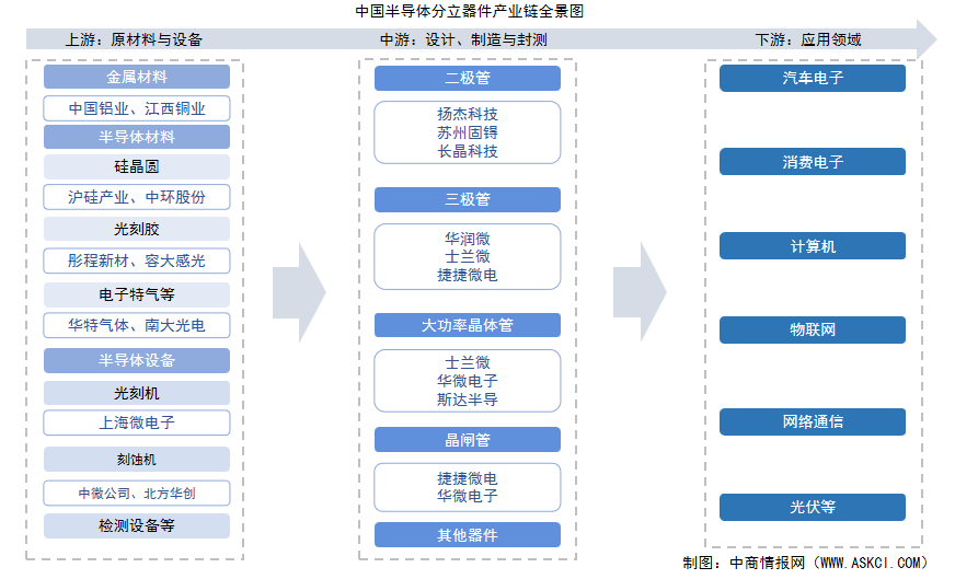 2025年中国半导体分立器件产业链图谱及投资布局分析（附产业链全景图）