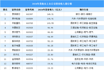2024年贵阳市上市公司营业收入排行榜（附榜单）