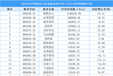 2024年中国底盘与发动机系统行业上市公司净利润排行榜（附榜单）