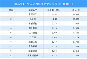 2025年4月中国动力电池企业装车量排行榜TOP10（附榜单）