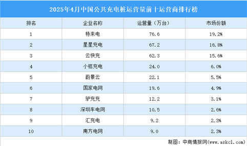 2025年4月中国公共充电桩运营量前十运营商排行榜（附榜单）
