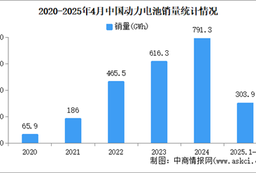 2025年4月中国动力电池产销情况：销量同比增长72.8%（图）