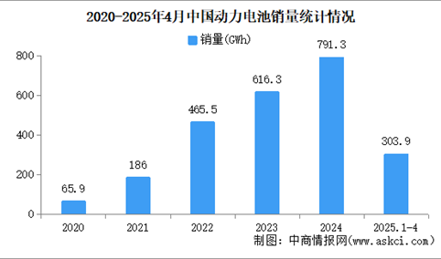2025年4月中国动力电池产销情况：销量同比增长72.8%（图）