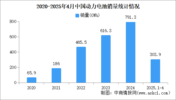 2025年4月中國動力電池產(chǎn)銷情況：銷量同比增長72.8%（圖）