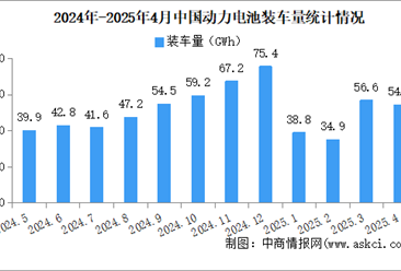 2025年4月中国动力电池装车量情况：磷酸铁锂电池装车量同比增长75.9%（图）