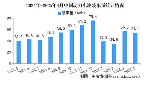 2025年4月中国动力电池装车量情况：磷酸铁锂电池装车量同比增长75.9%（图）