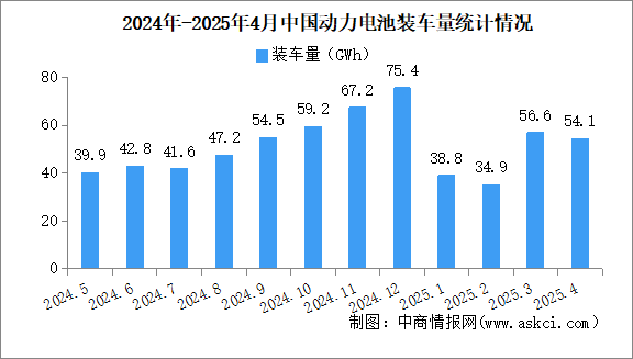 2025年4月中國動力電池裝車量情況：磷酸鐵鋰電池裝車量同比增長75.9%（圖）
