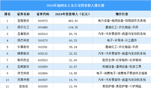 2024年扬州市上市公司营业收入排行榜（附榜单）