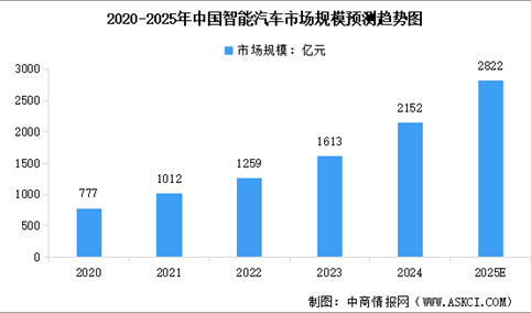 2025年中国智能汽车市场现状及行业发展前景预测分析（图）
