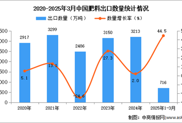 2025年1-3月中國肥料出口數(shù)據(jù)統(tǒng)計(jì)分析：出口量同比增長44.5%