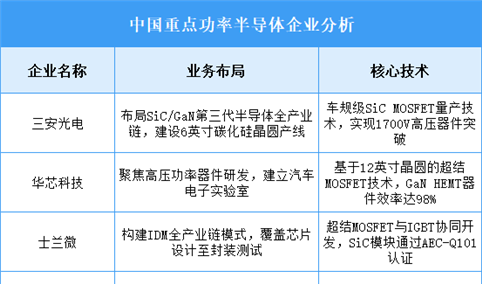 2025年中国功率半导体重点企业业务布局预测分析（图）