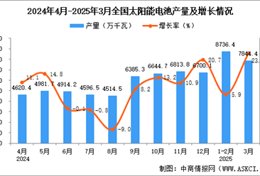 2025年3月全国太阳能电池（光伏电池）产量数据统计分析
