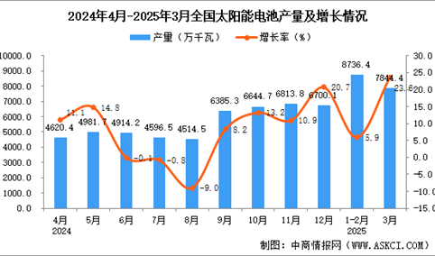 2025年3月全国太阳能电池（光伏电池）产量数据统计分析