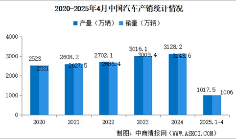 2025年4月中国汽车产销情况：乘用车销量同比增长10%（图）