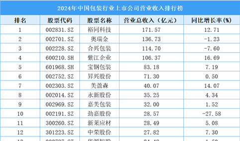 2024年中国包装行业上市公司营业收入排行榜（附榜单）