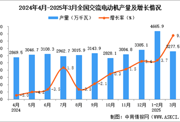 2025年3月全国交流电动机产量数据统计分析