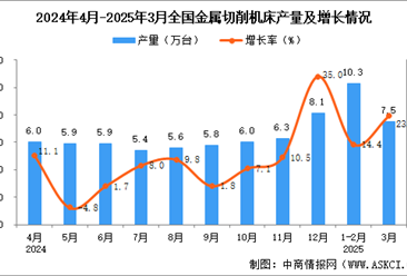 2025年3月全国金属切削机床产量数据统计分析