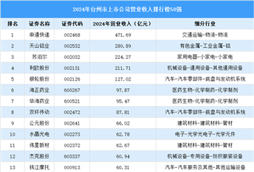 2024年台州市上市公司营业收入排行榜（附榜单）