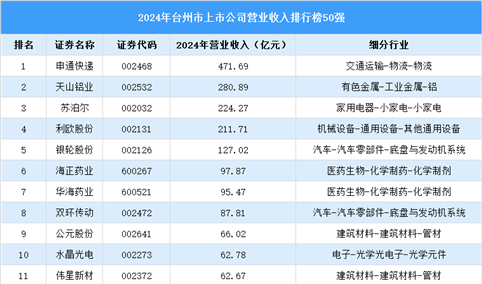2024年台州市上市公司营业收入排行榜（附榜单）