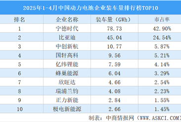 2025年1-4月中国动力电池企业装车量排行榜TOP10（附榜单）