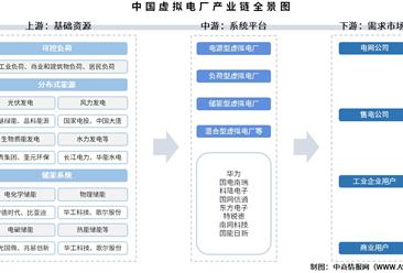 2025年中国虚拟电厂产业链图谱及投资布局分析（附产业链全景图）