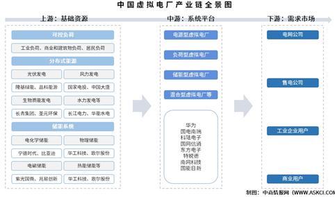2025年中国虚拟电厂产业链图谱及投资布局分析（附产业链全景图）