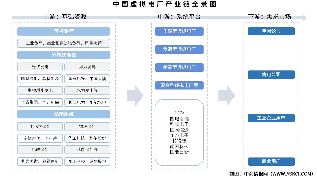 2025年中国虚拟电厂产业链图谱及投资布局分析（附产业链全景图）