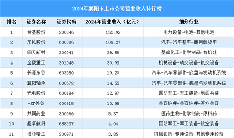 2024年襄阳市上市公司营业收入排行榜（附榜单）