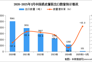 2025年1-3月中国裘皮服装出口数据统计分析：出口量同比下降15%