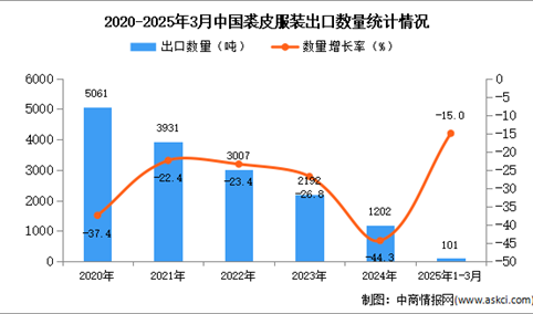 2025年1-3月中国裘皮服装出口数据统计分析：出口量同比下降15%