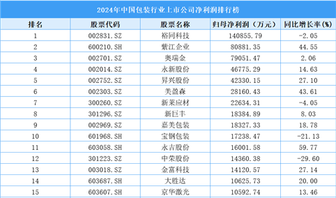 2024年中国包装行业上市公司净利润排行榜（附榜单）