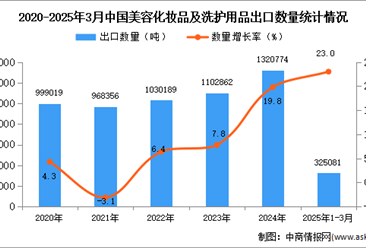 2025年1-3月中国美容化妆品及洗护用品出口数据统计分析：出口量同比增长23%