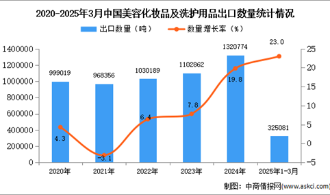 2025年1-3月中国美容化妆品及洗护用品出口数据统计分析：出口量同比增长23%