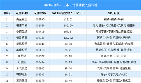 2024年金华市上市公司营业收入排行榜（附榜单）