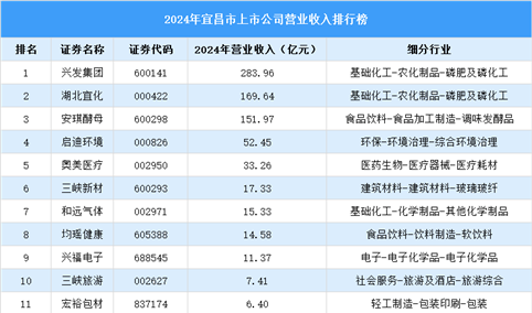 2024年宜昌市上市公司营业收入排行榜（附榜单）