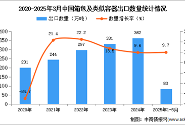 2025年1-3月中国箱包及类似容器出口数据统计分析：出口量83万吨