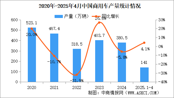 2025年4月中國商用車產(chǎn)銷情況：貨車銷量同比小幅上漲（圖）