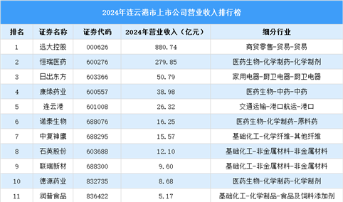 2024年连云港市上市公司营业收入排行榜（附榜单）