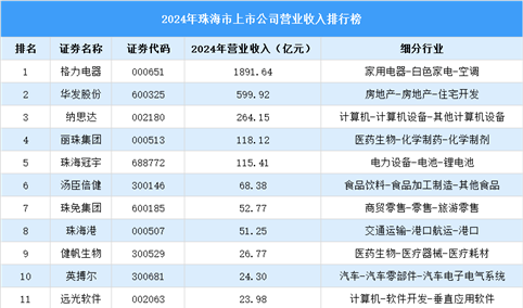 2024年珠海市上市公司营业收入排行榜（附榜单）