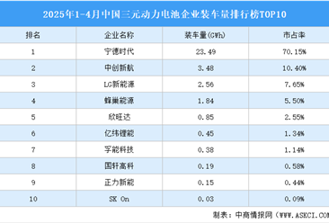 2025年1-4月中国三元动力电池企业装车量排行榜TOP10（附榜单）