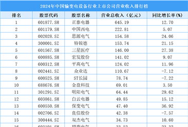 2024年中国输变电设备行业上市公司营业收入排行榜（附榜单）