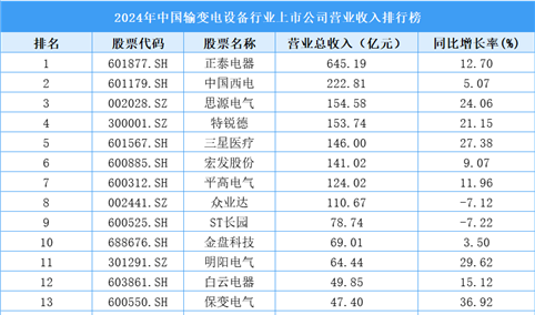 2024年中国输变电设备行业上市公司营业收入排行榜（附榜单）