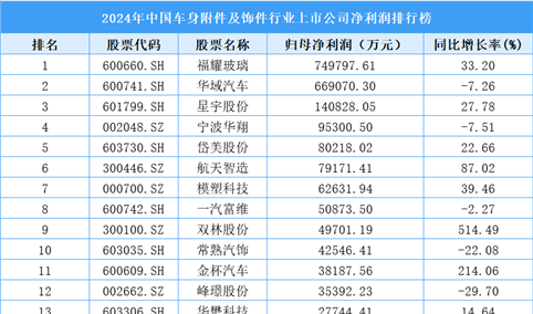 2024年中国车身附件及饰件行业上市公司净利润排行榜（附榜单）