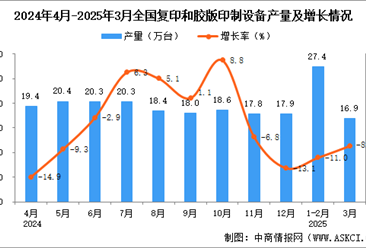 2025年3月全国复印和胶版印制设备产量数据统计分析
