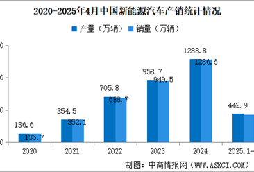2025年4月中國新能源汽車銷量同比增長44.2% 滲透率提升至47.3%（圖）