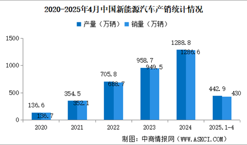 2025年4月中国新能源汽车销量同比增长44.2% 渗透率提升至47.3%（图）
