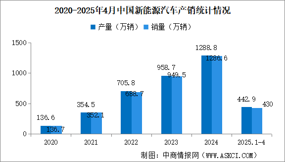 2025年4月中国新能源汽车销量同比增长44.2% 渗透率提升至47.3%（图）